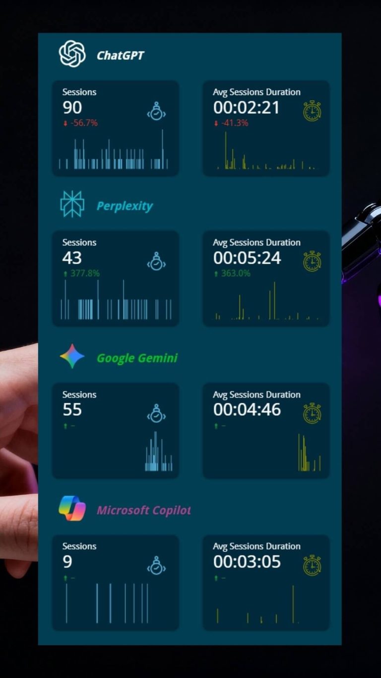 Nutzungsmetriken: ChatGPT, Perplexity, Gemini, Copilot Vergleich der Leistungsdaten von KI-Chatbots: ChatGPT, Perplexity, Google Gemini, Microsoft Copilot