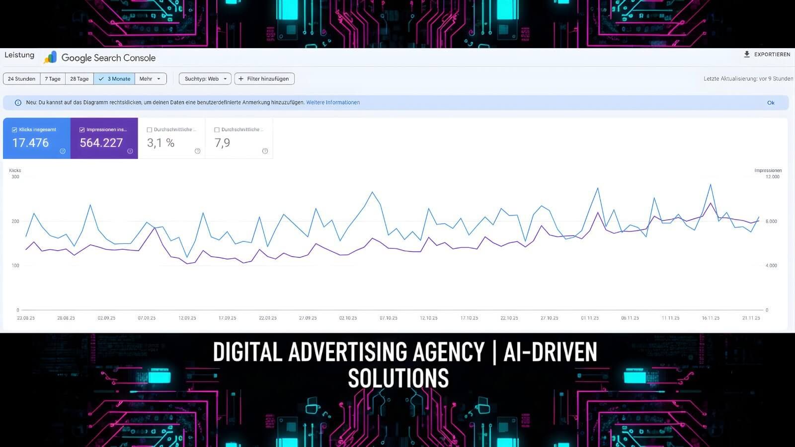 DigiAds44 GSC: 17K Klicks, 564K Impressions (3 Monate) Google Search Console DigiAds44 (21.08-21.11.2025): 17.476 Klicks, 564.227 Impressions, CTR 3,1%, Position 7,9