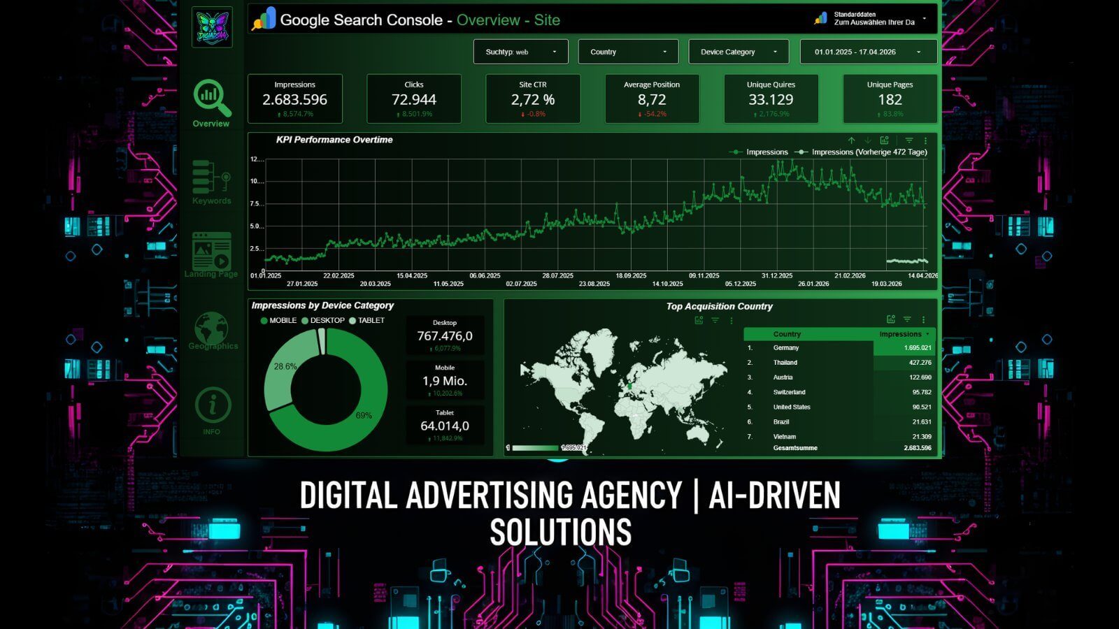 Mit Data Studio SEO Erfolge visualisieren DigiAds44 Google Search Console / Data Studio Dashboard mit Impressionen, Klicks und CTR Grafiken